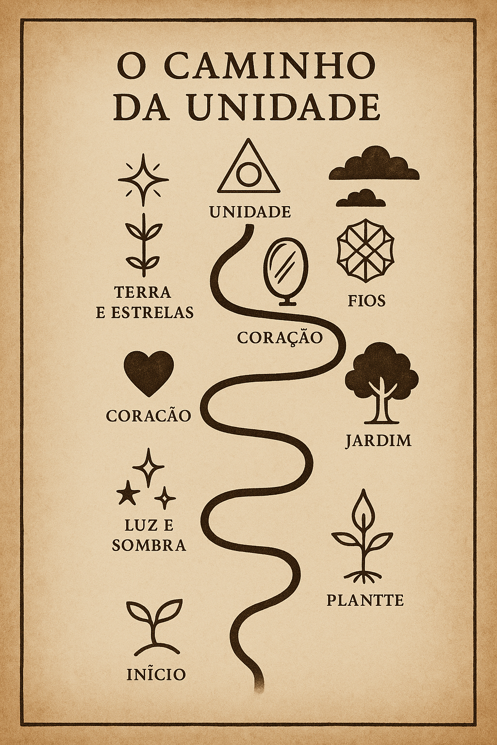 Mapa Simbólico da Jornada
